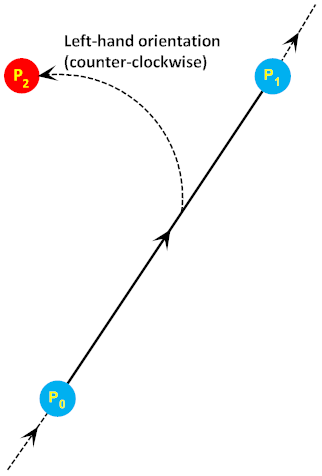 C++ Wykobi Computational Geometry Library The Orientation Predicate - Copyright Arash Partow