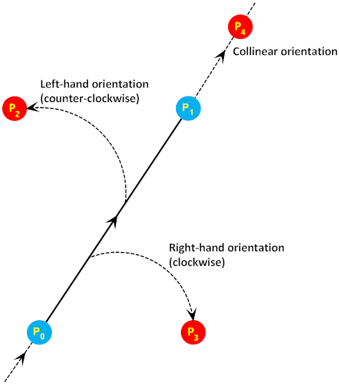 C++ Wykobi Computational Geometry Library The Orientation Predicate - Copyright Arash Partow