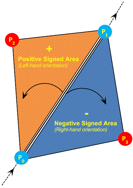 C++ Wykobi Computational Geometry Library Signed Area Of Triangle - Copyright Arash Partow