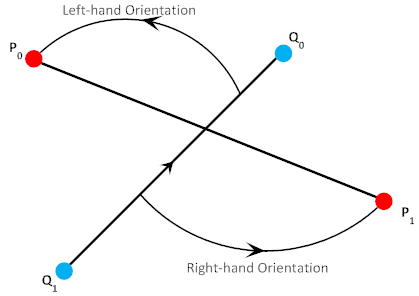 C++ Wykobi Computational Geometry Library Segment Intersection Via The Orientation Predicate - Copyright Arash Partow