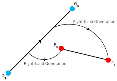 C++ Wykobi Computational Geometry Library Segment Intersection Via The Orientation Predicate - Copyright Arash Partow