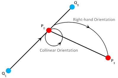 C++ Wykobi Computational Geometry Library Segment Intersection Via The Orientation Predicate - Copyright Arash Partow