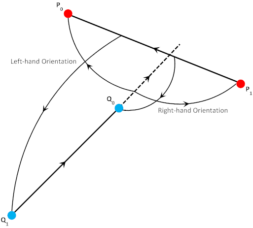 C++ Wykobi Computational Geometry Library Segment Intersection Via The Orientation Predicate - Copyright Arash Partow